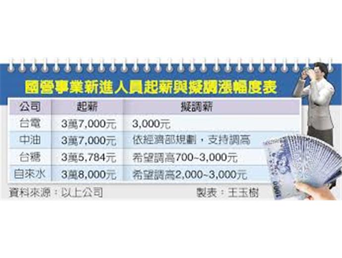 國營事業 年終平均11萬起跳 最高4.6月
